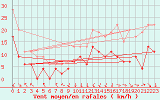Courbe de la force du vent pour Chambry / Aix-Les-Bains (73)