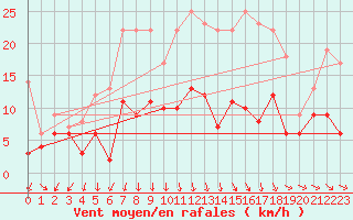 Courbe de la force du vent pour Lorient (56)