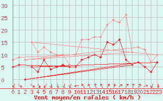 Courbe de la force du vent pour Hyres (83)