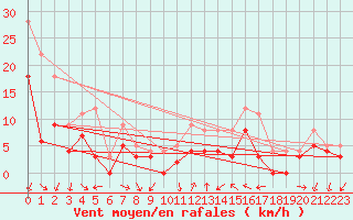 Courbe de la force du vent pour Aubenas - Lanas (07)