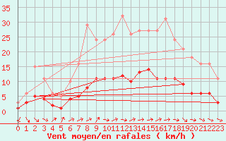 Courbe de la force du vent pour Sandillon (45)