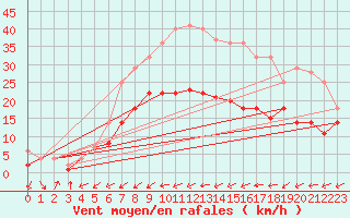 Courbe de la force du vent pour Werl