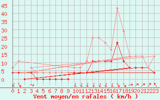 Courbe de la force du vent pour Colmar (68)