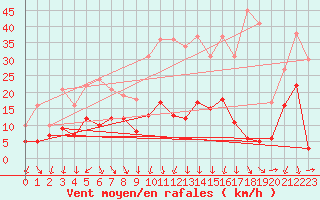 Courbe de la force du vent pour Brest (29)