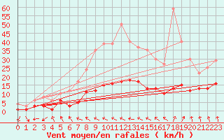 Courbe de la force du vent pour Lingen