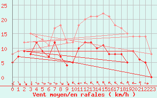 Courbe de la force du vent pour Porto-Vecchio (2A)