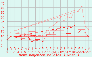 Courbe de la force du vent pour Montpellier (34)