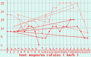 Courbe de la force du vent pour Troyes (10)