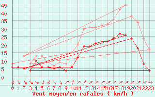 Courbe de la force du vent pour Hyres (83)