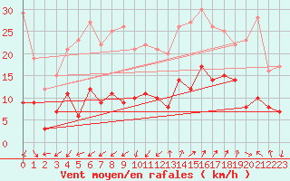 Courbe de la force du vent pour Saint-Auban (04)