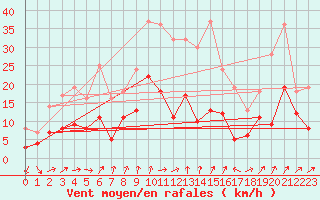 Courbe de la force du vent pour Wunsiedel Schonbrun
