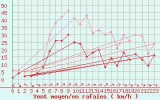 Courbe de la force du vent pour Coburg