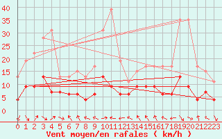 Courbe de la force du vent pour Cap Sagro (2B)