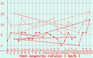 Courbe de la force du vent pour Lons-le-Saunier (39)
