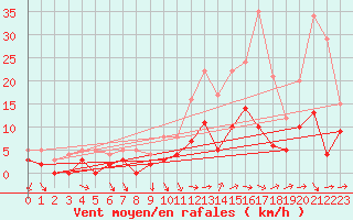 Courbe de la force du vent pour Brive-Laroche (19)