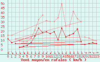 Courbe de la force du vent pour Weissenburg