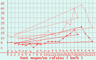 Courbe de la force du vent pour Sisteron (04)