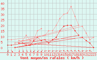 Courbe de la force du vent pour Orly (91)