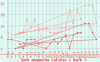 Courbe de la force du vent pour Ble / Mulhouse (68)