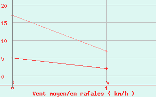 Courbe de la force du vent pour Saint-tienne-Valle-Franaise (48)