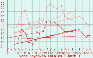 Courbe de la force du vent pour Le Puy - Loudes (43)