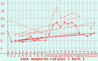 Courbe de la force du vent pour Saint-Nazaire (44)