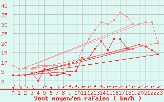 Courbe de la force du vent pour Cambrai / Epinoy (62)