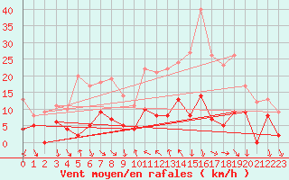 Courbe de la force du vent pour Sospel (06)