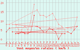 Courbe de la force du vent pour Cambrai / Epinoy (62)