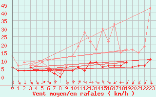 Courbe de la force du vent pour Roissy (95)
