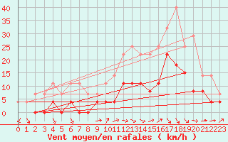 Courbe de la force du vent pour Belfort (90)