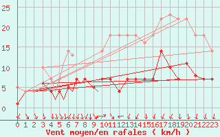 Courbe de la force du vent pour Diepholz