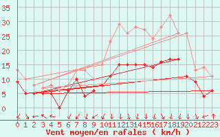 Courbe de la force du vent pour Valence (26)