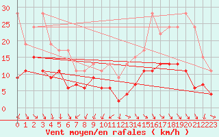 Courbe de la force du vent pour Ile d