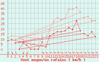 Courbe de la force du vent pour Rioux Martin (16)