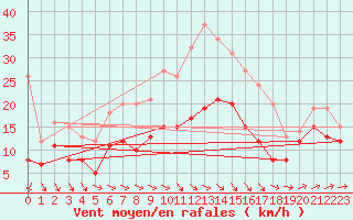 Courbe de la force du vent pour Cambrai / Epinoy (62)