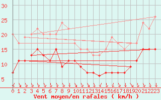 Courbe de la force du vent pour Ambrieu (01)