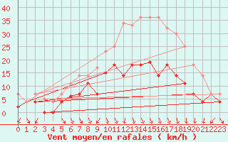 Courbe de la force du vent pour Fribourg (All)