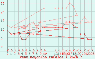 Courbe de la force du vent pour Luedge-Paenbruch