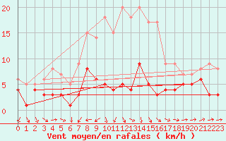 Courbe de la force du vent pour Carlsfeld