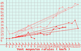 Courbe de la force du vent pour Oppde - crtes du Petit Lubron (84)