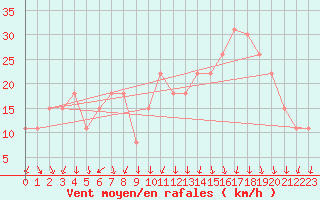 Courbe de la force du vent pour Ambrieu (01)