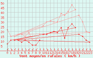 Courbe de la force du vent pour Ambrieu (01)