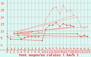 Courbe de la force du vent pour Hyres (83)