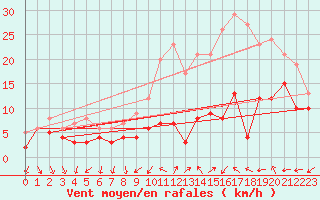 Courbe de la force du vent pour Le Bourget (93)