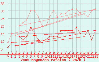 Courbe de la force du vent pour Blois (41)