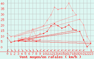 Courbe de la force du vent pour Thnezay (79)