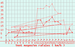 Courbe de la force du vent pour Grenoble/St-Etienne-St-Geoirs (38)