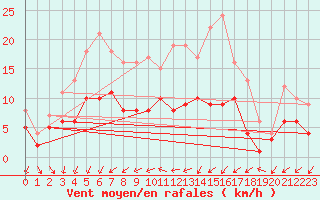 Courbe de la force du vent pour Genthin