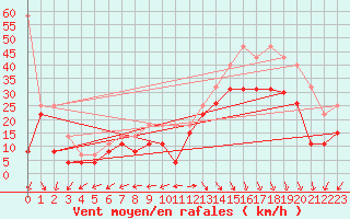 Courbe de la force du vent pour Biscarrosse (40)